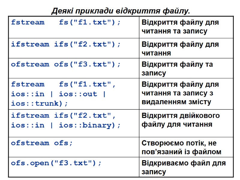 Деякі приклади відкриття файлу.